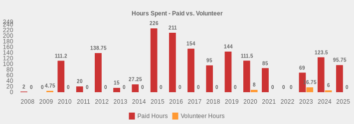 Hours Spent - Paid vs. Volunteer (Paid Hours:2008=2,2009=0,2010=111.2,2011=20,2012=138.75,2013=15,2014=27.25,2015=226,2016=211,2017=154,2018=95,2019=144,2020=111.5,2021=85,2022=0,2023=69,2024=123.5,2025=95.75|Volunteer Hours:2008=0,2009=4.75,2010=0,2011=0,2012=0,2013=0,2014=0,2015=0,2016=0,2017=0,2018=0,2019=0,2020=8,2021=0,2022=0,2023=16.75,2024=6,2025=0|)